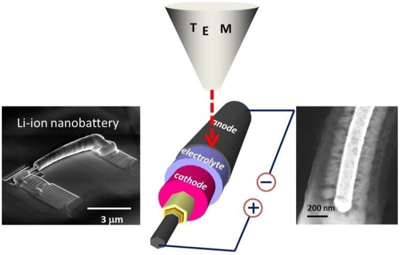 Nano-sized lithium-ion batteries