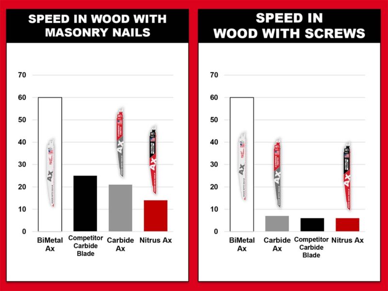 Sawzall Blade Cutting Speed